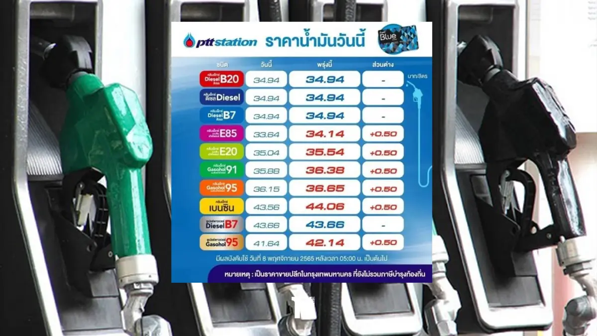 โออาร์-บางจาก ประกาศปรับขึ้นราคาน้ำมัน กลุ่มเบนซิน-แก๊สโซฮอล์ 50 สตางค์/ลิตร