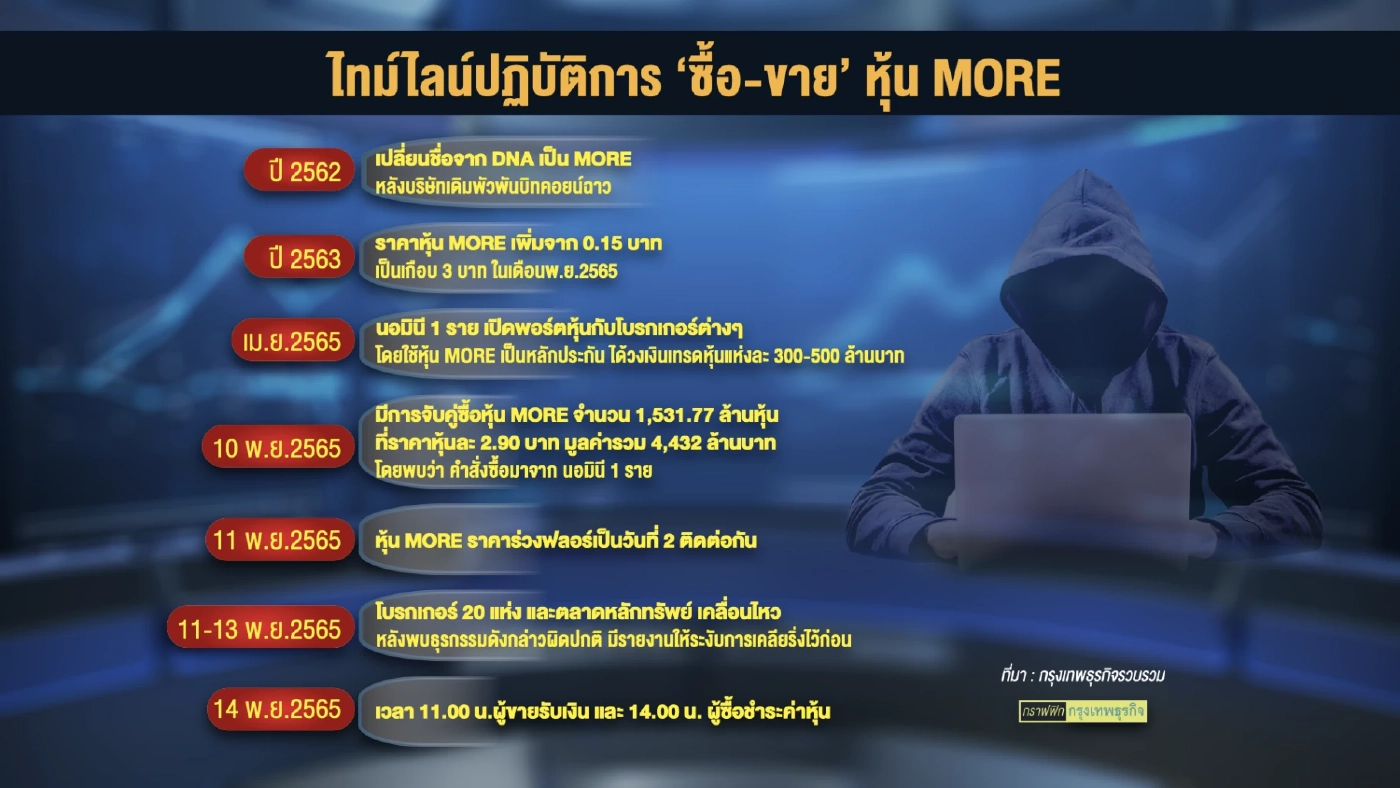ผ่าปฏิบัติการถล่มหุ้น MORE ป่วนวงการตลาดทุนหนัก