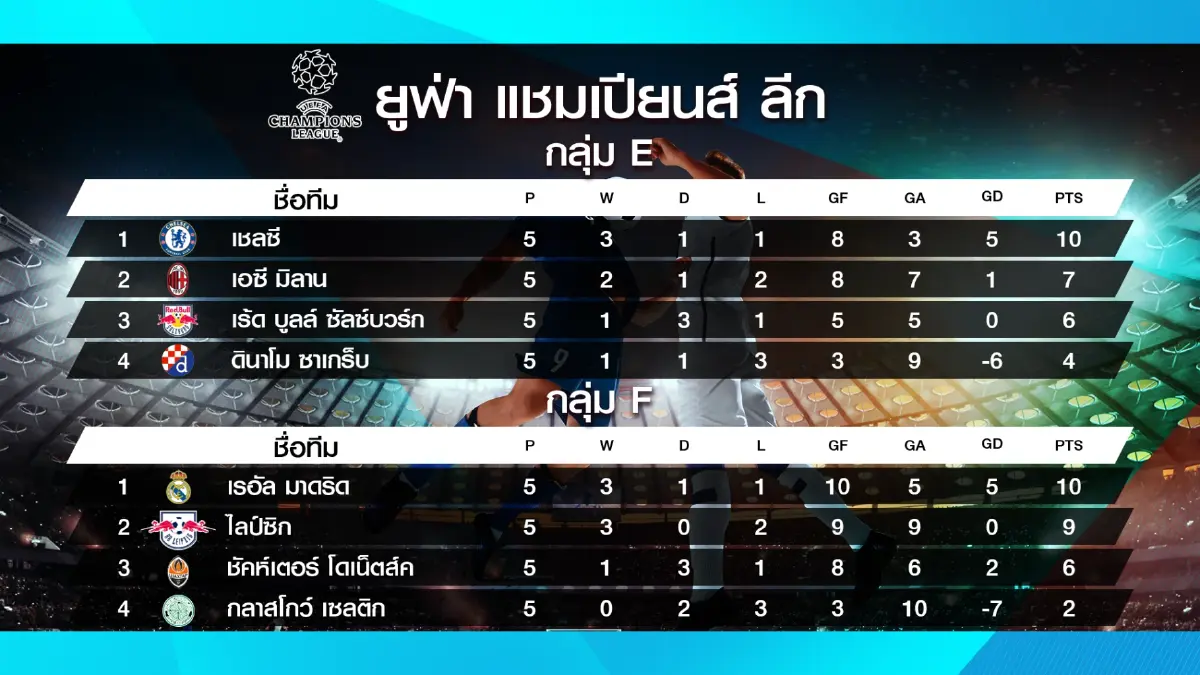 เช็กรายชื่อทีมเข้ารอบน็อกเอาต์ ฟุตบอลยูฟ่าแชมเปี้ยนส์ลีก 