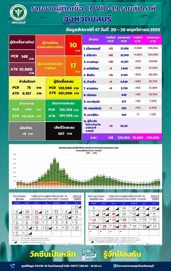 สสจ.ชลบุรีเผย ยอดติดโควิดรายใหม่ 148 ราย ATK ยอดทะลุหมื่น ล่าสุดดับ 6 ราย