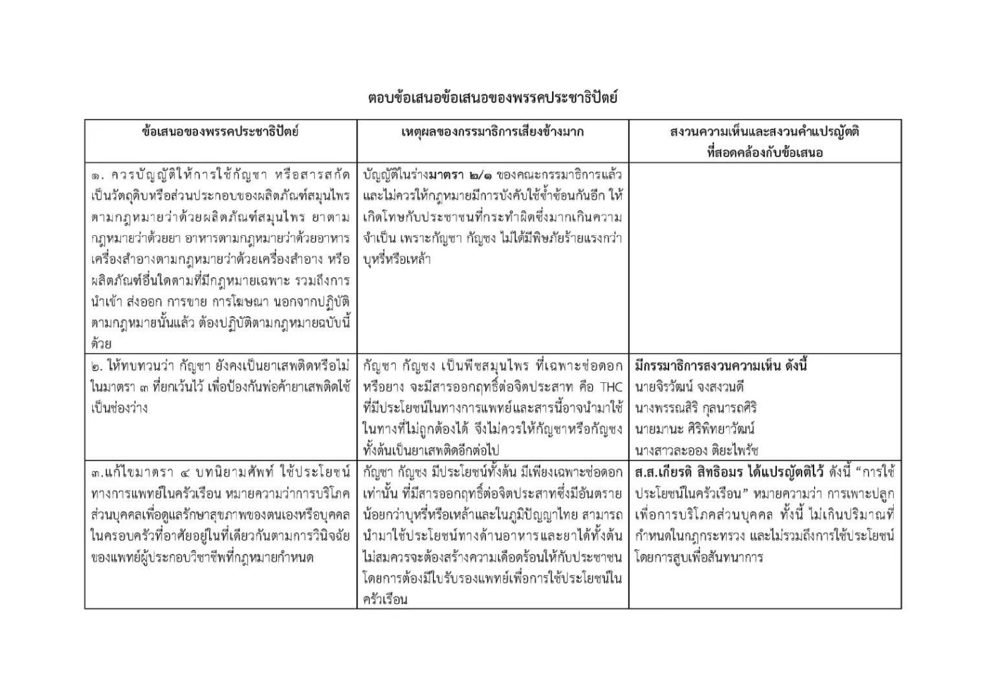 เดือดก่อนโหวต"ภูมิใจไทย"งัดเอกสารแฉ"ปชป."บิดเบือนข้อเสนอ"ร่างกม.กัญชา"