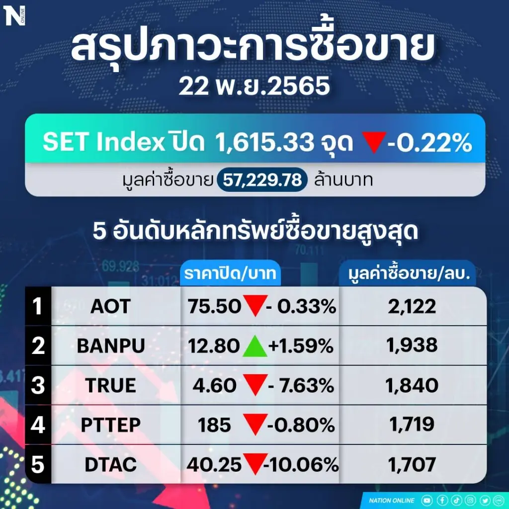 ผวาจีน "ล็อกดาวน์" สกัดโควิด ฉุดหุ้นไทยร่วง