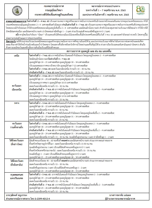 กรมอุตุฯ เผย ภาคกลางมีอากาศเย็นในตอนเช้า ลมแรง ขณะที่อุณหภูมิต่ำสุด 21 องศา