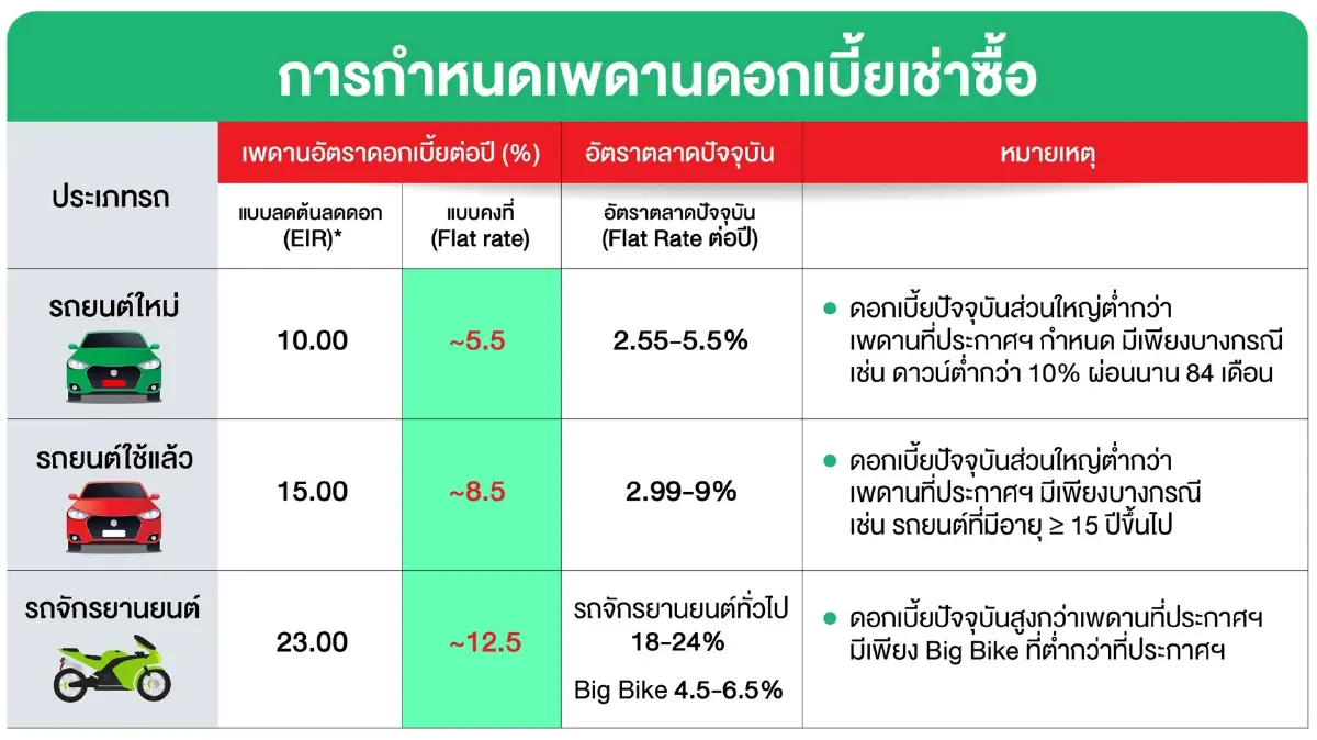 ลีสซิ่งกสิกรไทยประกาศใช้สัญญาเช่าซื้อใหม่ตามเกณฑ์สคบ.มีผล 22 พ.ย. นี้ 