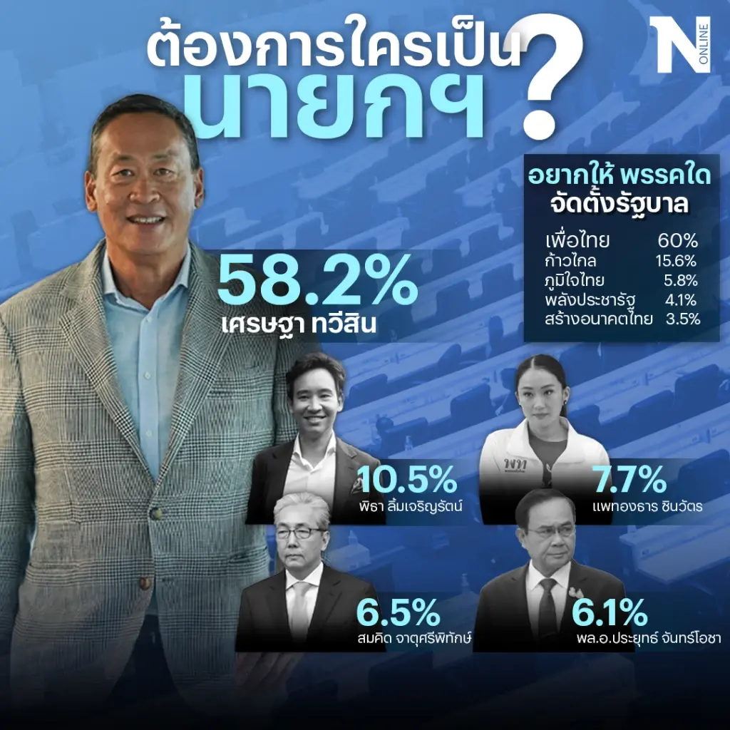 ซีอีโอธุรกิจหนุน“เศรษฐา ทวีสิน”นั่งเก้าอี้นายกฯหวังแก้ปัญหาเศรษฐกิจ