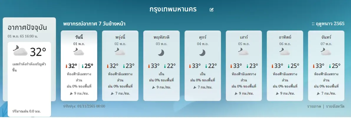 กรมอุตุฯ เผย ภาคกลางมีอากาศเย็นในตอนเช้า ลมแรง ขณะที่อุณหภูมิต่ำสุด 21 องศา