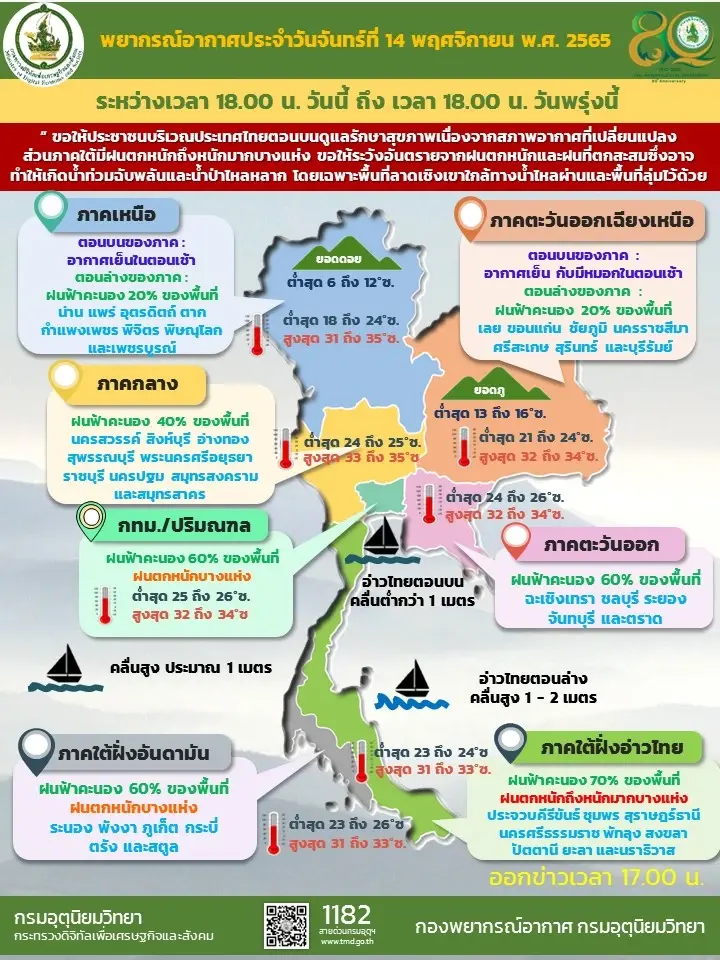 กรมอุตุฯ เปิดพื้นที่ 47 จังหวัด "ฝนฟ้าคะนอง-ฝนตกหนัก" กทม.ฝนร้อยละ 40