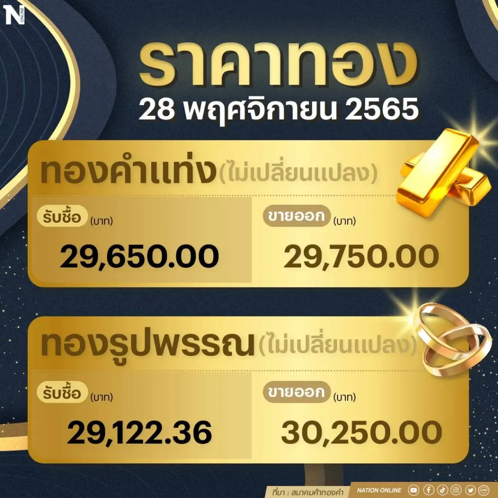 ราคาทองคำทรงตัว  ! รูปพรรณขายบาทละ 30,250 บาท