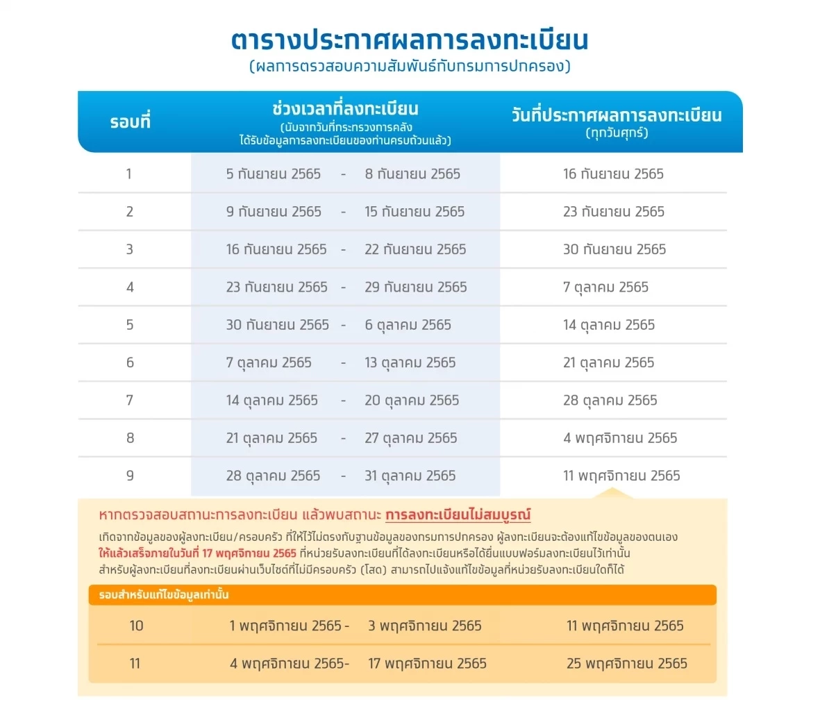 เช็กเลย "คลัง" ประกาศผลสถานะลงทะเบียนบัตรสวัสดิการแห่งรัฐ 2565 รอบสุดท้าย
