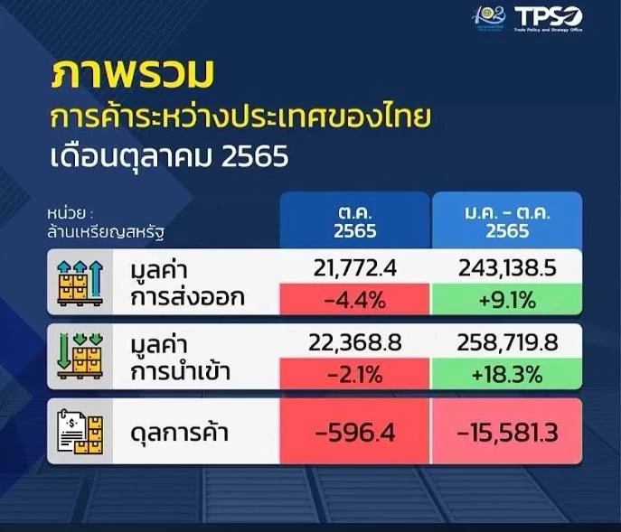ส่งออกเดือน ต.ค. 65 "ติดลบ 4.4%" หลังตลาดส่งออกหลัก หดตัวทุกประเทศ