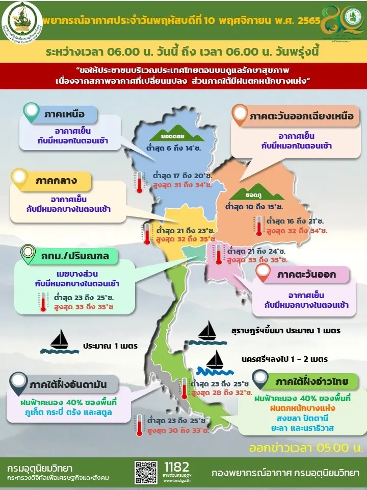 กรมอุตุฯ เตือนอากาศเปลี่ยนแปลง อากาศเย็นถึงหนาว ภาคใต้ฝนหนักบางพื้นที่