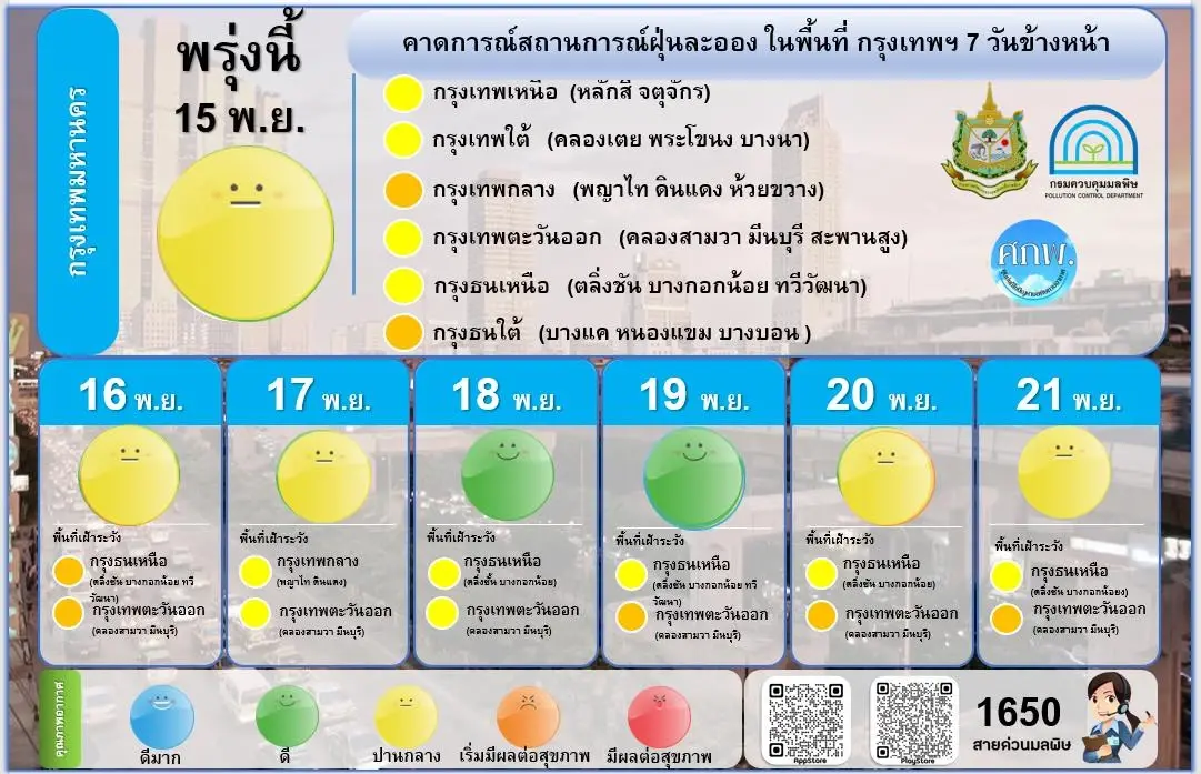 ประกาศด่วน! ฝุ่นพิษ PM2.5 พุ่งสูง ช่วง 15-17 พ.ย.นี้ เตือน 6 เขตกทม.รับมือ