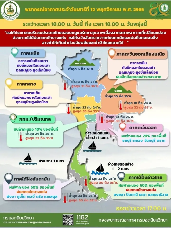 สภาพอากาศวันนี้ ภาคเหนืออากาศเย็นถึงหนาว มีหมอก อุณหภูมิต่ำสุด 6 องศา 