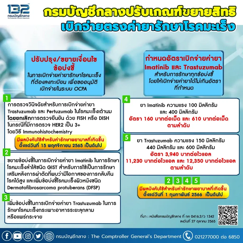"กรมบัญชีกลาง" ปรับเกณฑ์เบิกจ่ายค่ายารักษามะเร็งใหม่ ตรวจสอบข้อมูลที่นี่