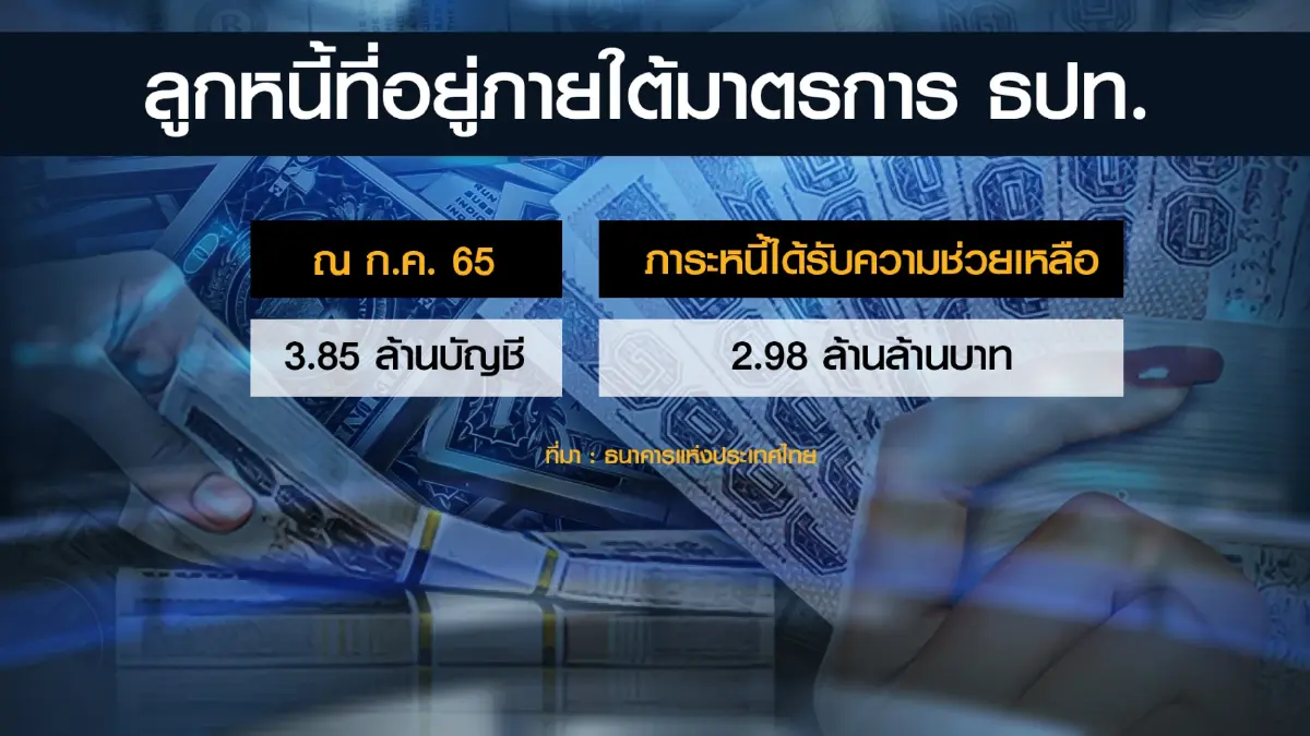 ธปท. เผยลูกหนี้ 'ลดลง' ต่อเนื่อง หลังเศรษฐกิจเริ่มฟื้น