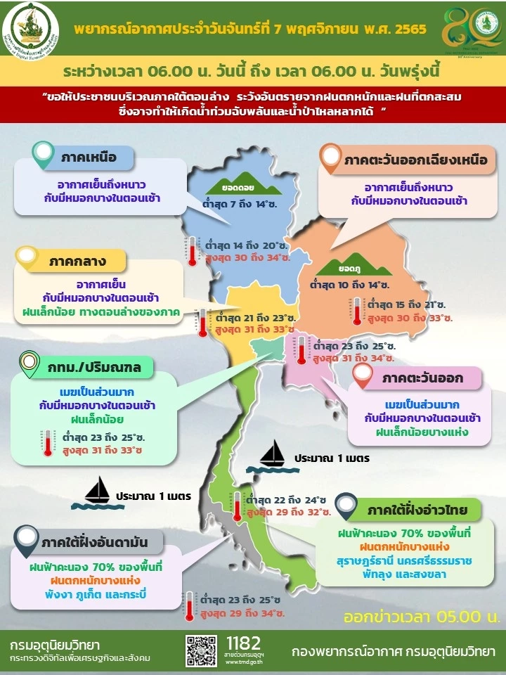 มวลอากาศเย็นแผ่ปกคลุม เหนือ-อีสาน "อากาศหนาว" กทม.-ปริมณฑลมีหมอกในตอนเช้า