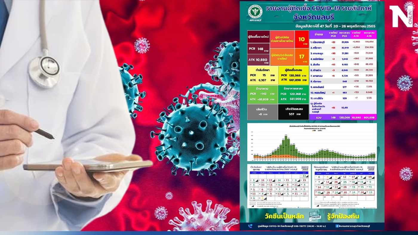 สสจ.ชลบุรีเผย ยอดติดโควิดรายใหม่ 148 ราย ATK ยอดทะลุหมื่น ล่าสุดดับ 6 ราย