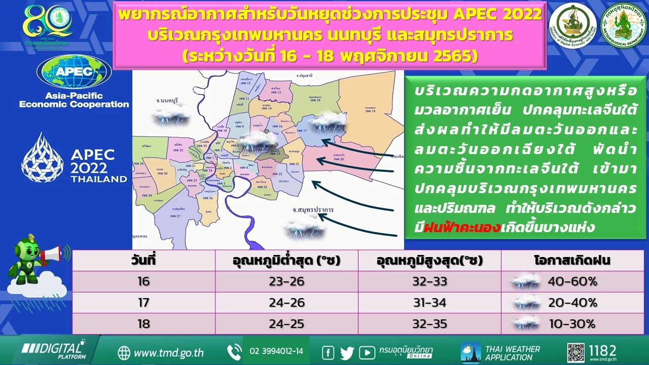 สภาพอากาศวันพรุ่งนี้ ภาคเหนืออากาศเย็น มีหมอก ภาคใต้เจอฝนฟ้าคะนองร้อยละ 70 