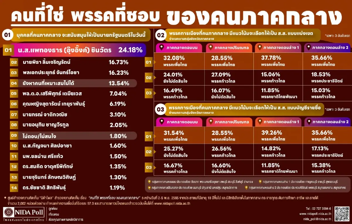 คนภาคกลางเลือก “อุ๊งอิ๊งค์” นั่งนายกฯ  ส่วน “บิ๊กตู่” มาอันดับ 3