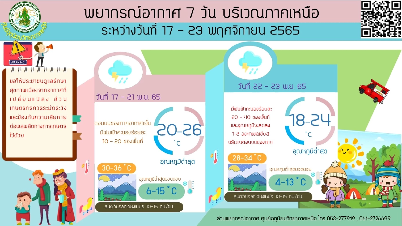 สภาพอากาศวันพรุ่งนี้ ภาคเหนืออากาศเย็น มีหมอก ภาคใต้เจอฝนฟ้าคะนองร้อยละ 70 