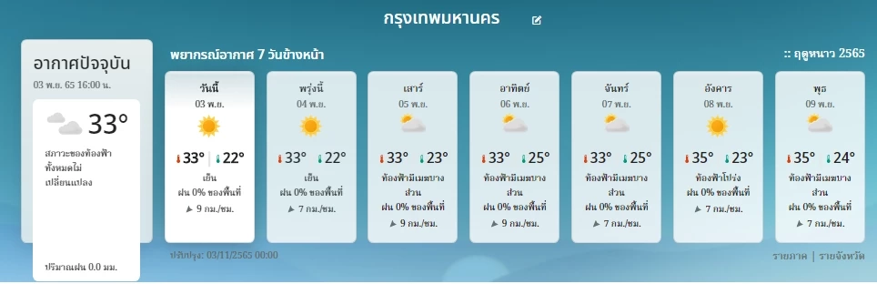 กรมอุตุฯ ประกาศฉบับสุดท้าย พายุนัลแก เตือน ปชช.ทางภาคใต้ฝนตกหนัก ช่วง 4-6 พ.ย.