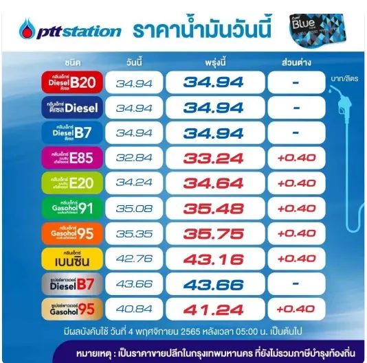 รีบตุนเต็มถัง! พรุ่งนี้น้ำมันกลุ่มเบนซินและแก๊สโซฮอล์ขึ้นราคา 40 สตางค์