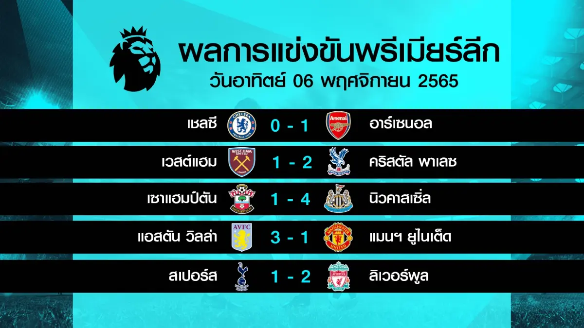 ฟอร์มยังแกร่ง อาร์เซนอล เชือด เชลซี 1-0 รั้งหัวตารางต่อไป