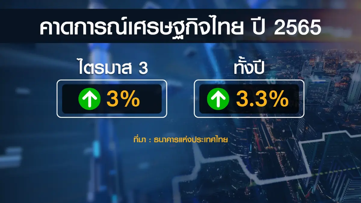 ธปท.คาดจีดีพีไตรมาส 3 โต 3% 'ท่องเที่ยว-บริโภค' เด่น