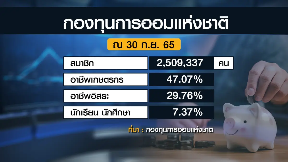 กอช. หนุนประชาชนอาชีพอิสระ 'ออม' รับวัยเกษียณ