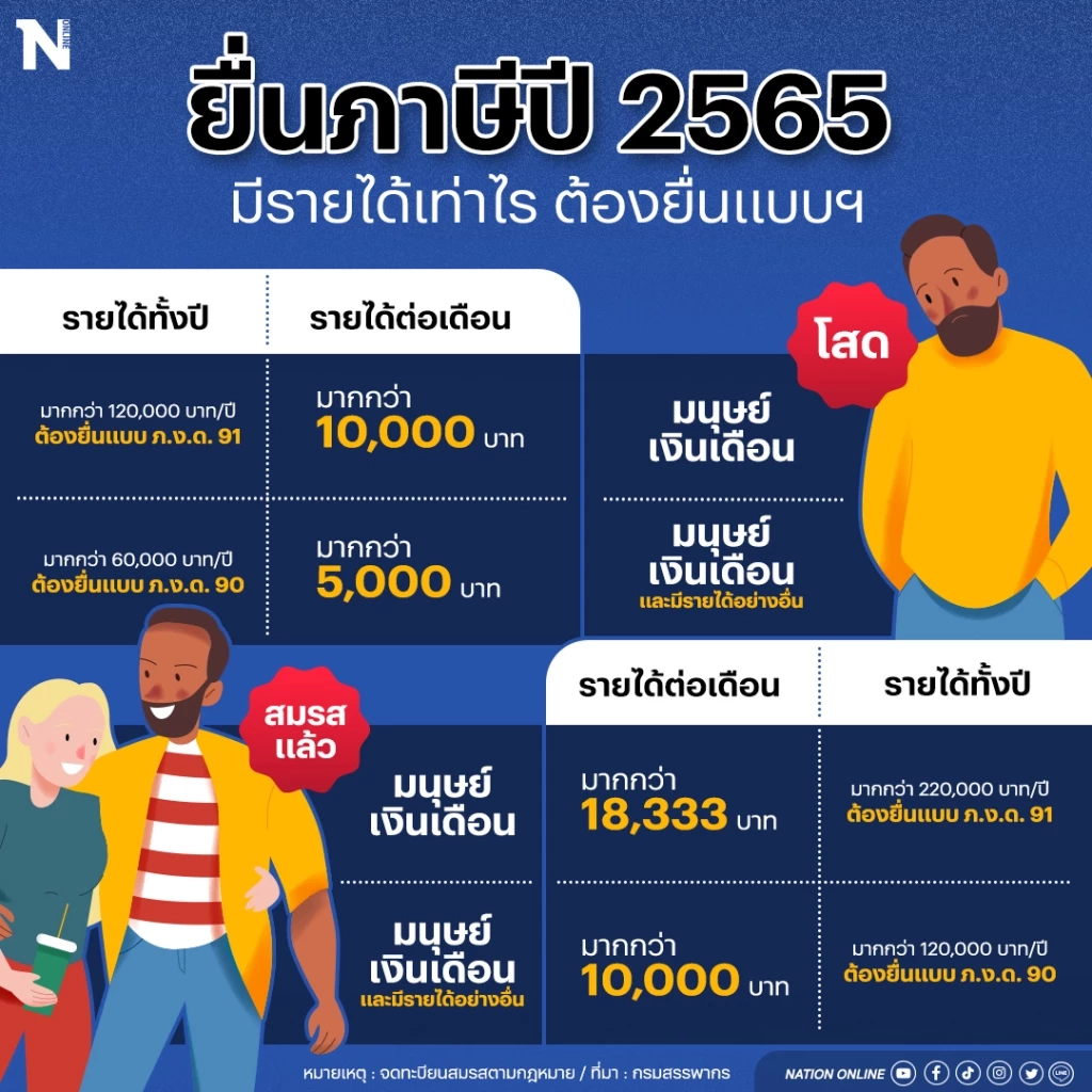 ยื่นภาษีประจำปี 2565 รายได้เท่าไหร่ต้องเสียภาษี คิดคำนวณภาษีกันอย่างไร? 