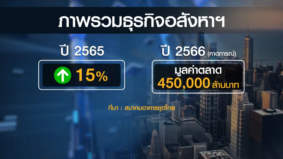 คาดตลาดอสังหาริมทรัพย์ ปีหน้าแตะ 4.5 แสนล้าน