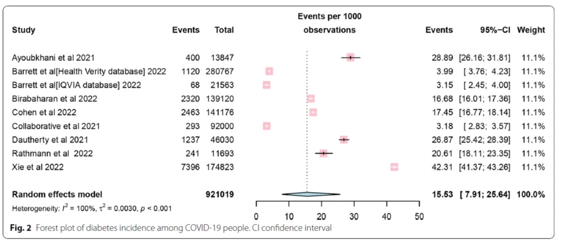 'หมอธีระ' เผยผลวิจัยประเทศจีน ชี้ชัดติดโควิดเสี่ยงโรคเบาหวาน