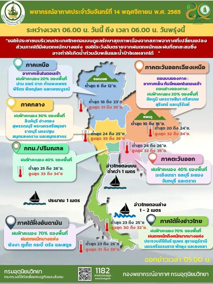 กรมอุตุฯ เตือน "ฝนตกฟ้าคะนอง" 3 ภาค กทม.โดนด้วย ระวังท่วมฉับพลัน