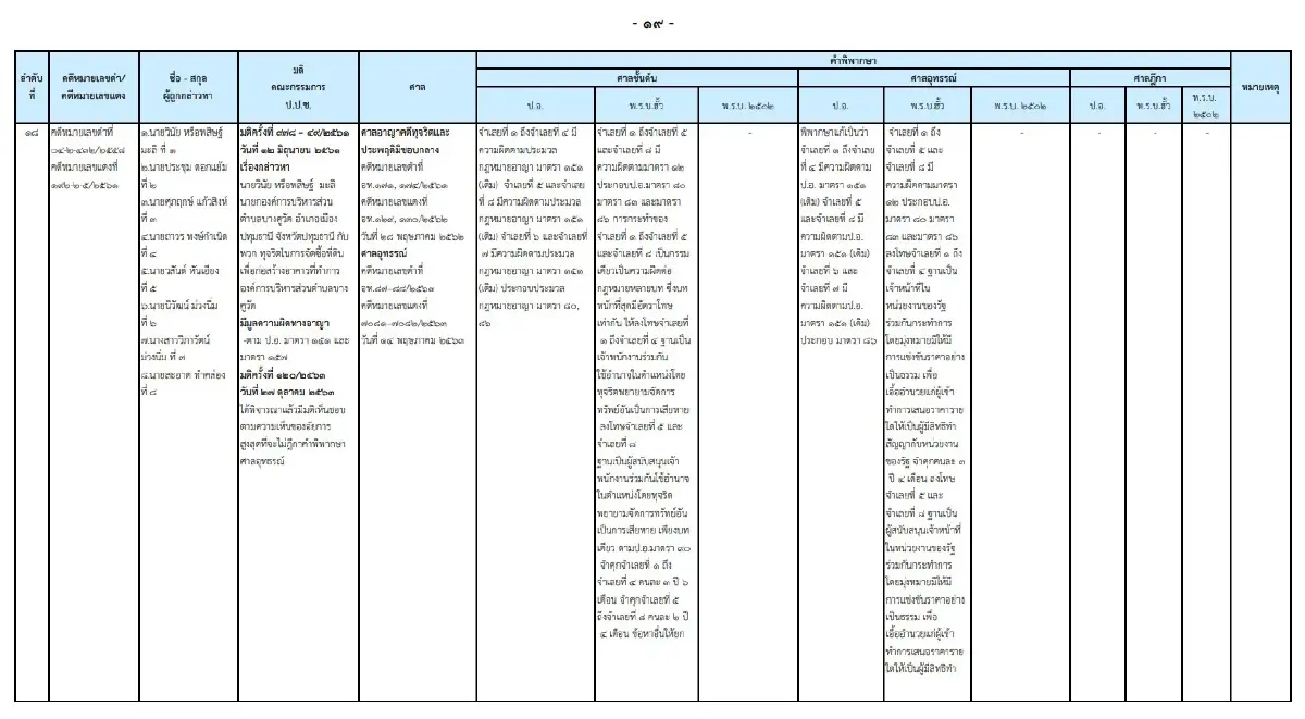 ศาลฎีกาสั่งจำคุก อดีตนายก อบต.บางคูวัด กับพวก 1 ปี 8 เดือน ไม่รอลงอาญา