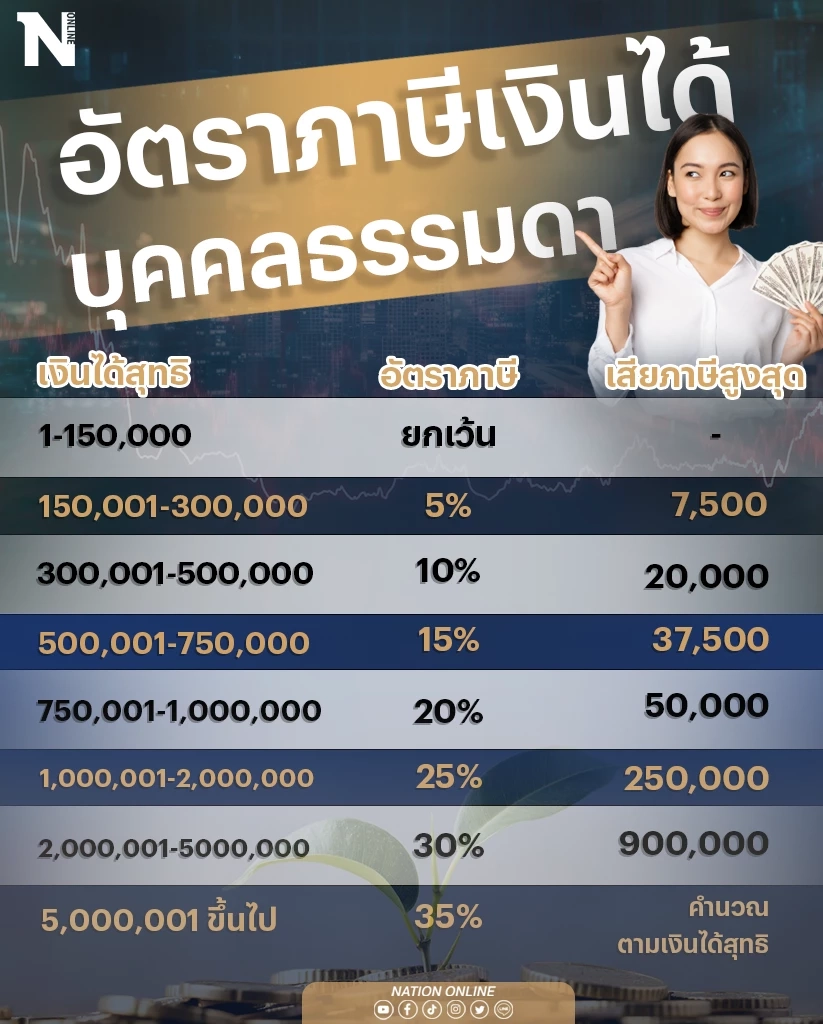 ยื่นภาษีประจำปี 2565 รายได้เท่าไหร่ต้องเสียภาษี คิดคำนวณภาษีกันอย่างไร? 