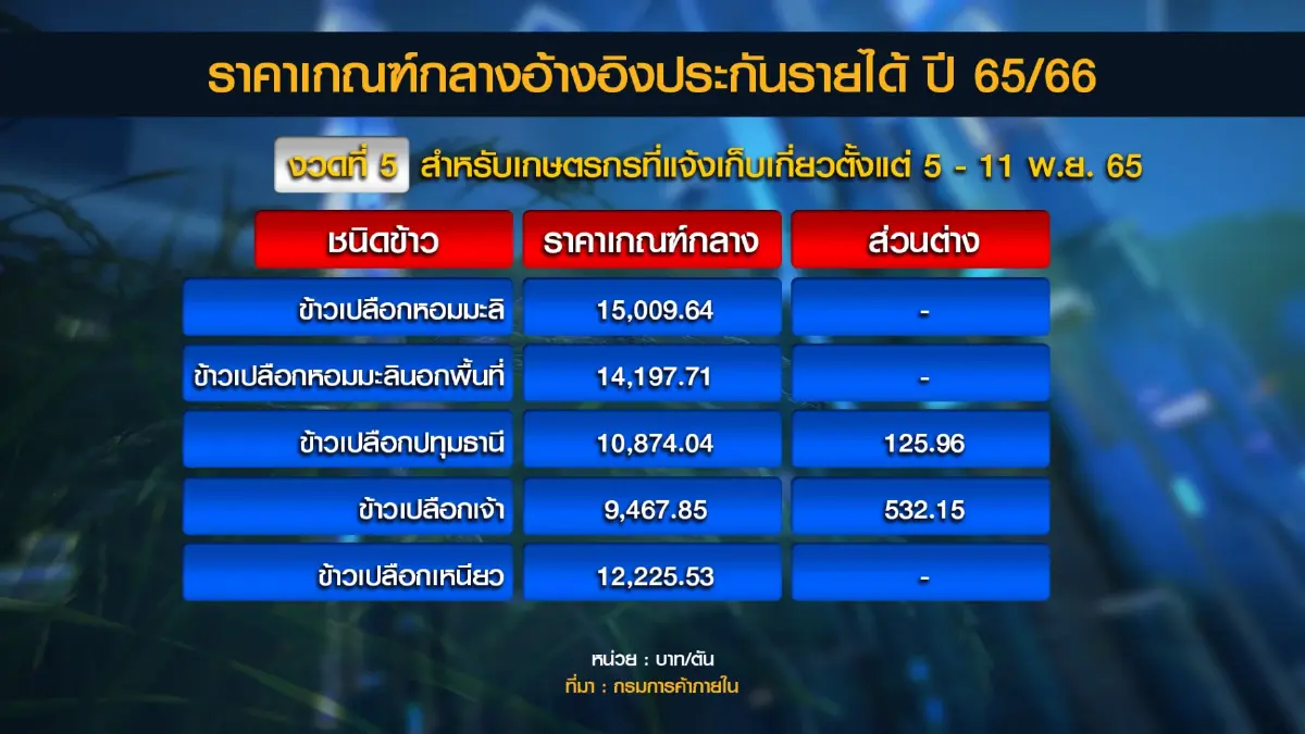 ชาวนาเฮ พาณิชย์เคาะจ่ายประกันรายได้รวดเดียว 6 งวด!