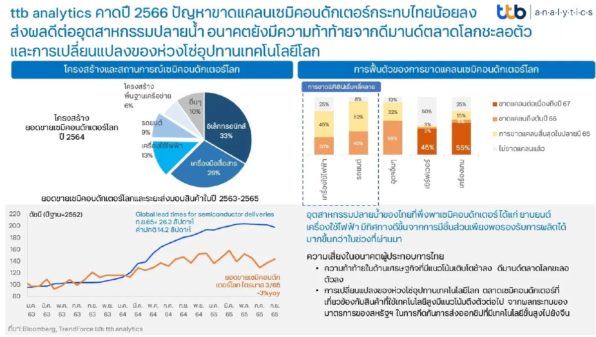 'ทีทีบี' คาดปีหน้าวิกฤติ 'ชิป' ขาดแคลนกระทบไทยน้อยลง