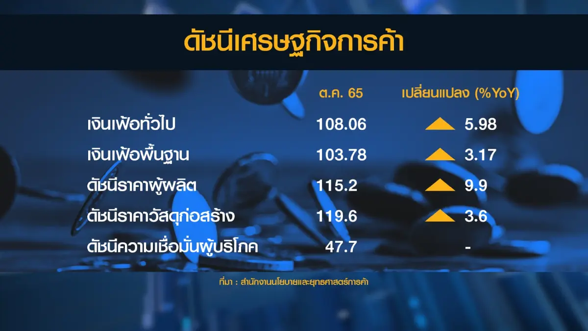 พาณิชย์เผยเงินเฟ้อ ต.ค. ชะลอต่อเนื่องเป็นเดือนที่ 2