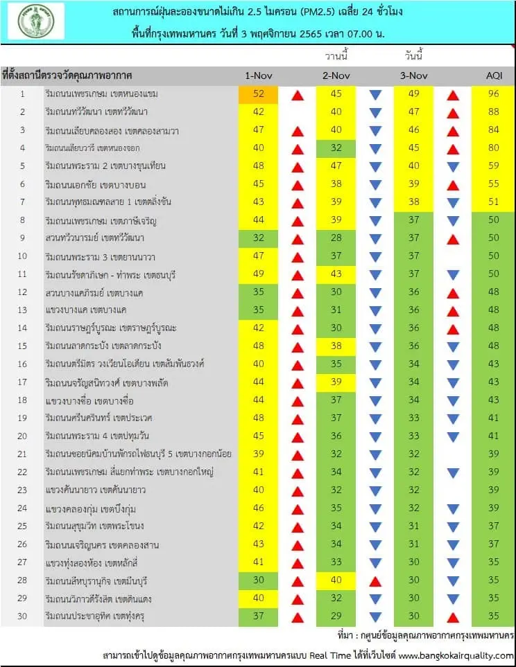ค่าPM2.5 ในกทม.วันนี้ ฝุ่นพิษแนวโน้มสูงขึ้น เฝ้าระวัง 17 พื้นที่