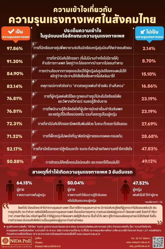 เกิดอะไรขึ้นกับสังคม นิด้าโพล เผย มีชู้หรือนอกใจ ไม่ใช่ความรุนแรงทางเพศ