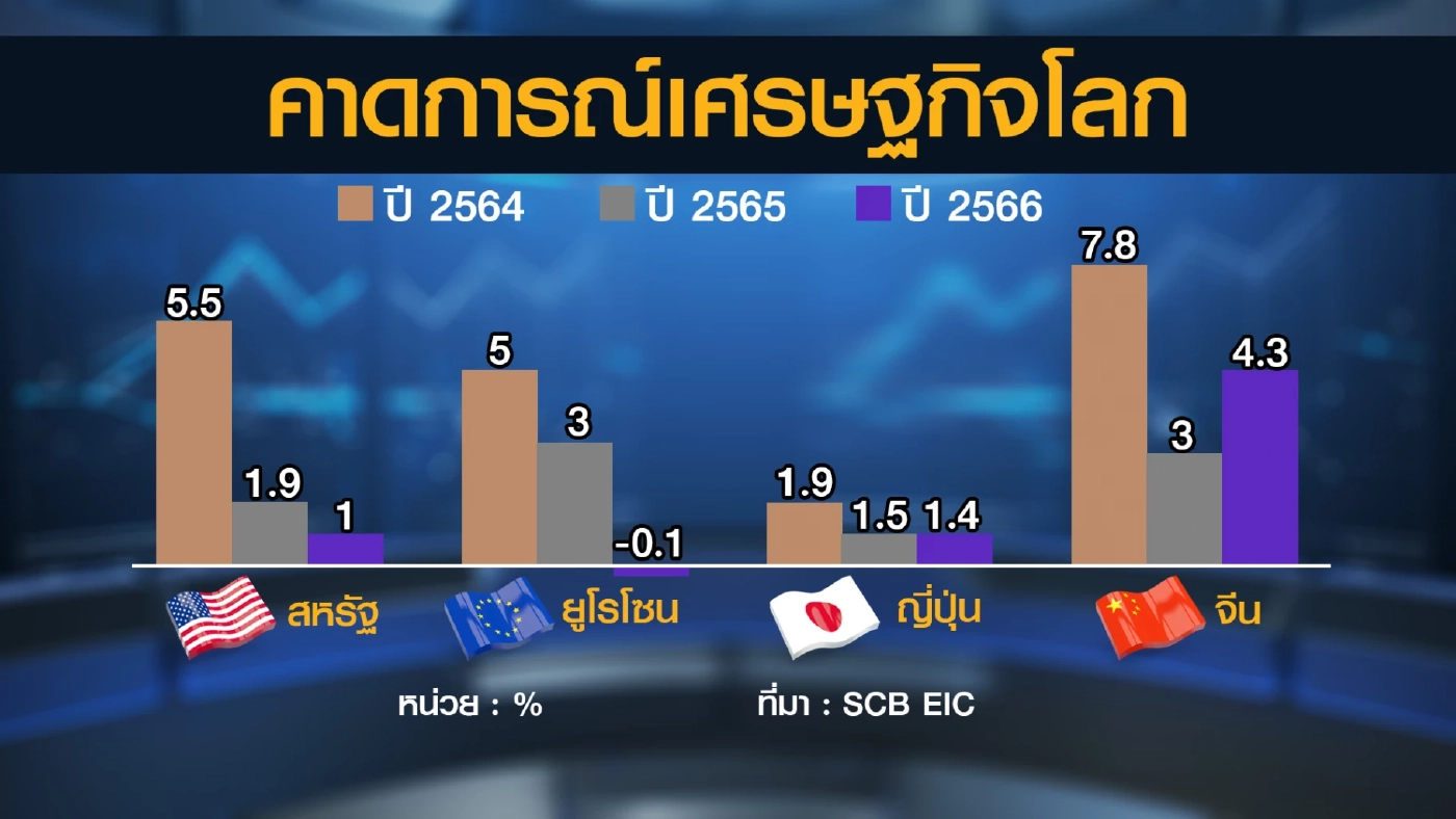 ไทยพาณิชย์ชี้อานิสงส์ 'ท่องเที่ยว' ดันจีดีพีโต 3.2%