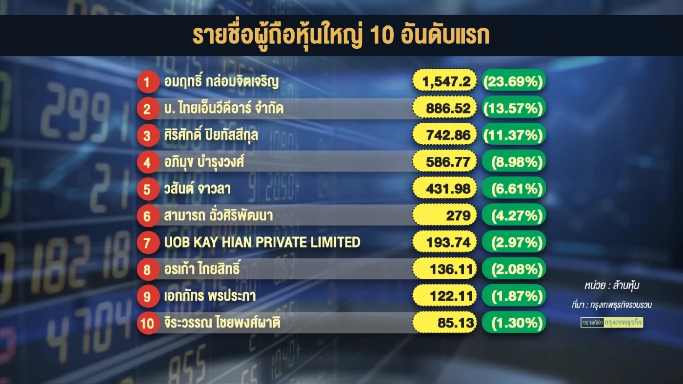 ผู้ถือหุ้น MORE โวย โบรกเกอร์ ระงับจ่ายเงินค่าขายหุ้น 200 ล้าน
