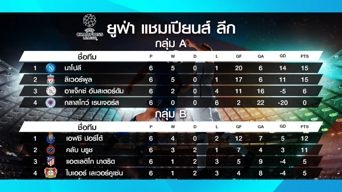 เช็กรายชื่อทีมเข้ารอบน็อกเอาต์ ฟุตบอลยูฟ่าแชมเปี้ยนส์ลีก 