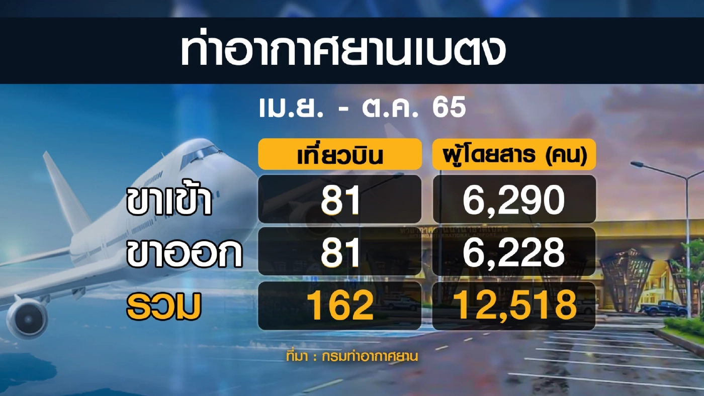 กรมท่าฯ แจง 'นกแอร์' หยุดบิน 'ดอนเมือง-เบตง' ชั่วคราว