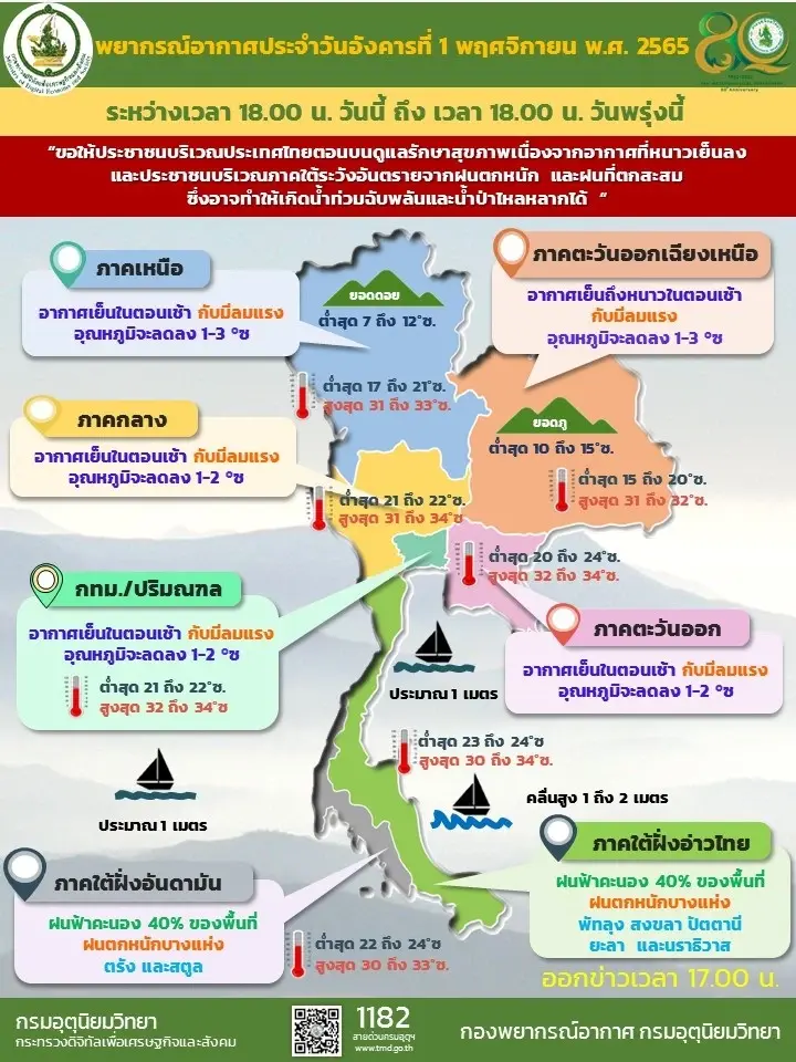 กรมอุตุฯ เผย ภาคกลางมีอากาศเย็นในตอนเช้า ลมแรง ขณะที่อุณหภูมิต่ำสุด 21 องศา