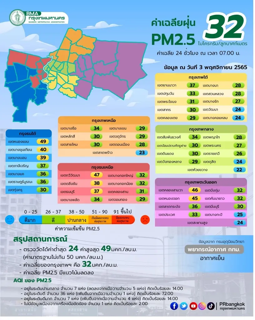 ค่าPM2.5 ในกทม.วันนี้ ฝุ่นพิษแนวโน้มสูงขึ้น เฝ้าระวัง 17 พื้นที่