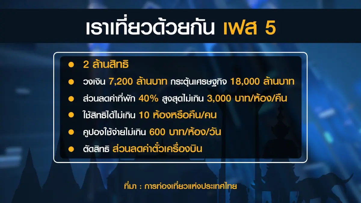 ก.ท่องเที่ยวฯ ชงครม.เคาะ 8.7 พันล้านหนุนท่องเที่ยว