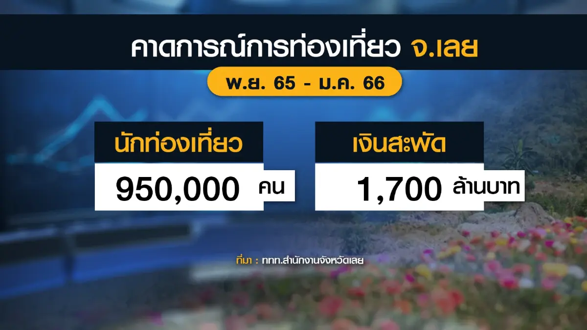 ททท. จังหวัดเลย หวังเงินสะพัดหน้าหนาว 1.7 พันล้าน