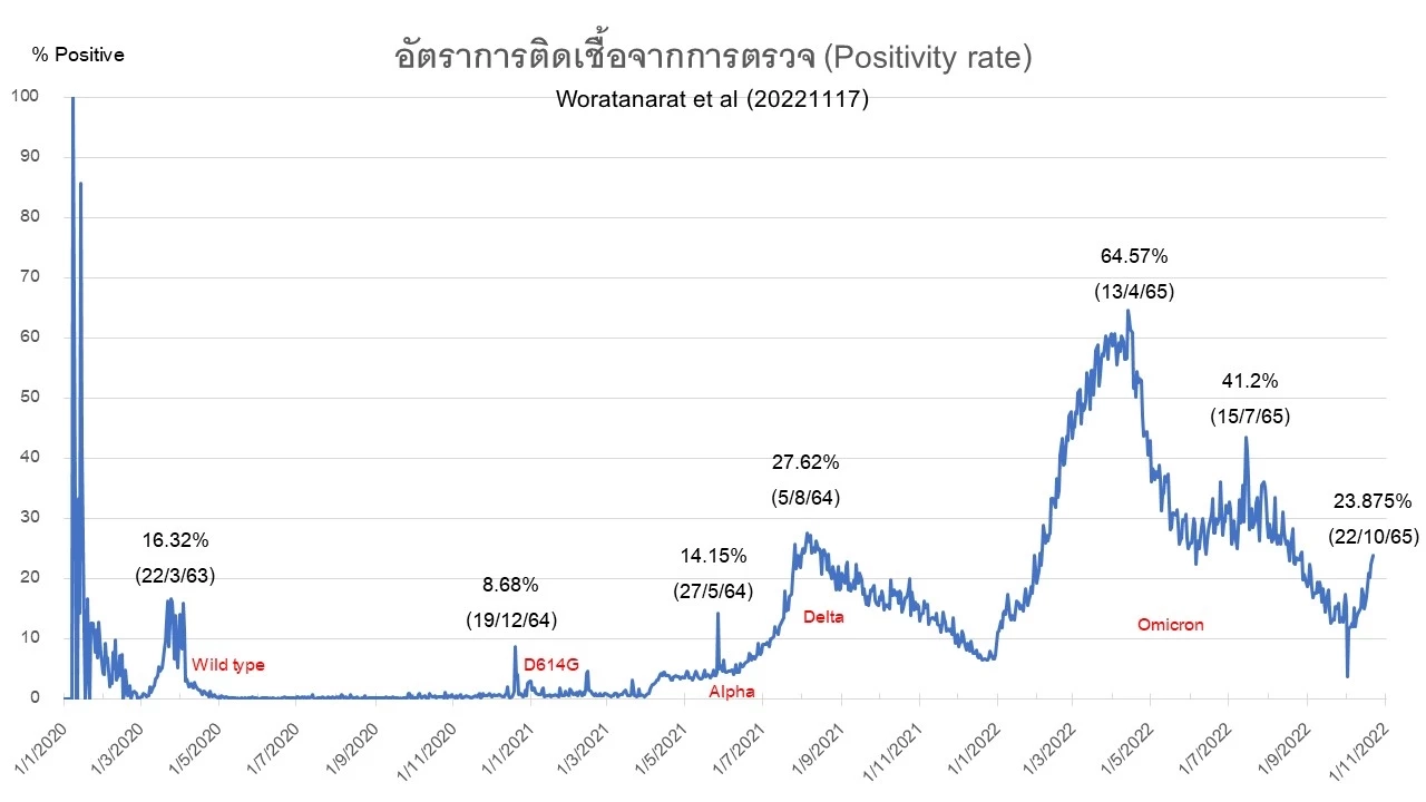 นพ.ธีระ เตือน PM2.5 เพิ่มความเสี่ยงต่อการติดเชื้อโควิด-19