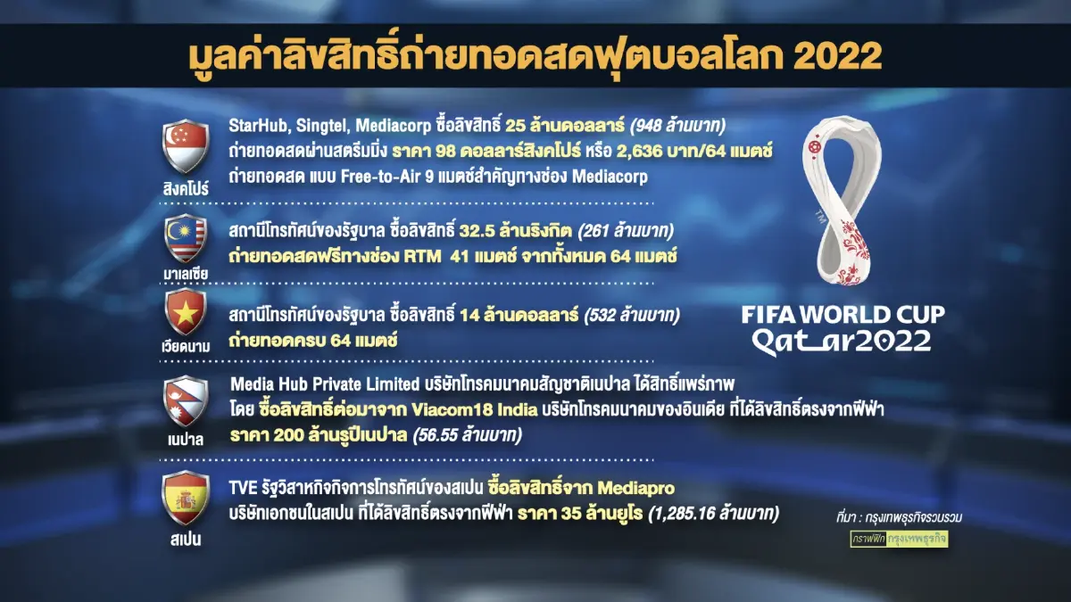 กกท.เร่งหาเงินพันล้านโปะค่าลิขสิทธิ์บอลโลก2022